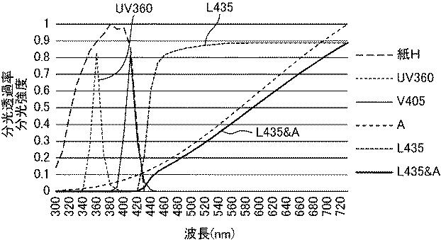 6984651-蛍光増白試料の分光放射特性の測定方法、および、蛍光増白試料の分光放射特性の測定装置 図000086