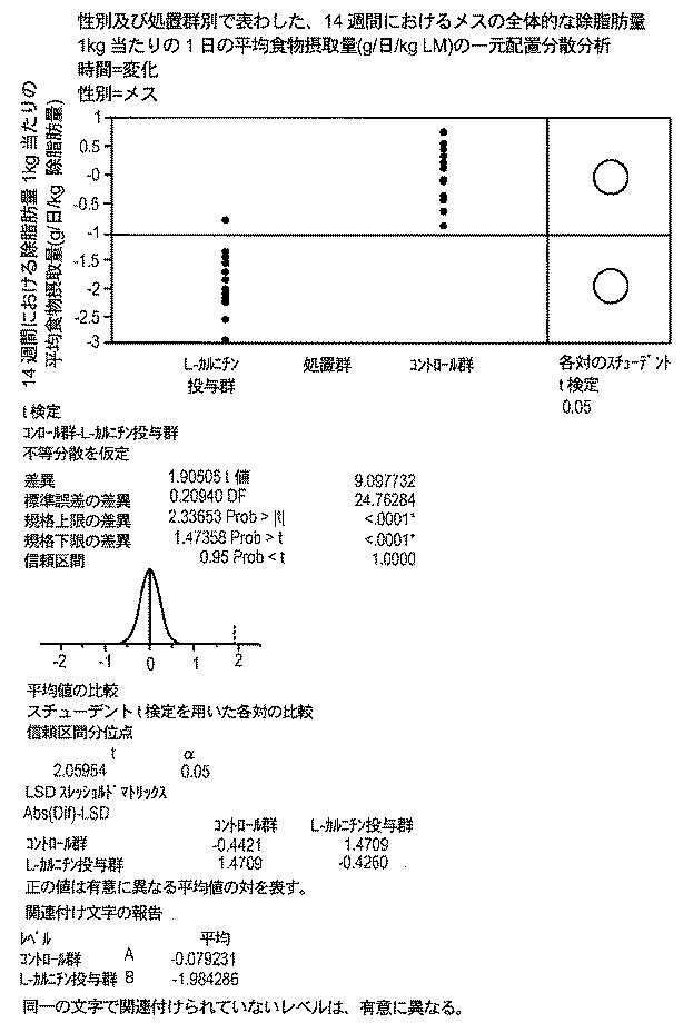 6982956-哺乳動物において骨格筋損傷及び／又は酸化ストレスを軽減する方法 図000087