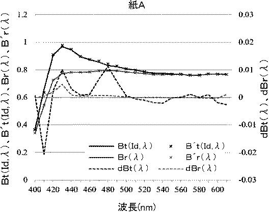 6984651-蛍光増白試料の分光放射特性の測定方法、および、蛍光増白試料の分光放射特性の測定装置 図000087