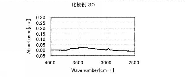 5861849-アミノ酸発生剤を含むポリシロキサン組成物 図000088