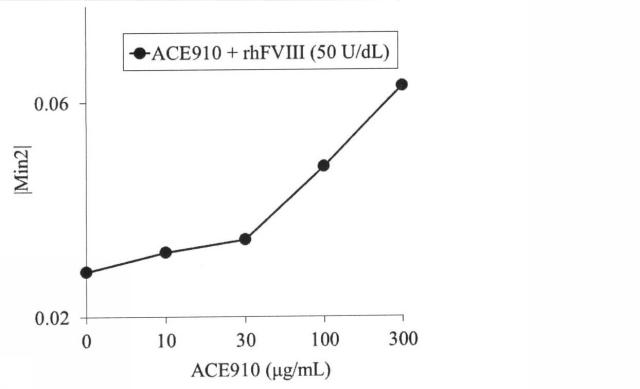 6147945-血液検体の凝固能の評価方法、並びにその方法に用いるための試薬、試薬キット及び装置 図000088