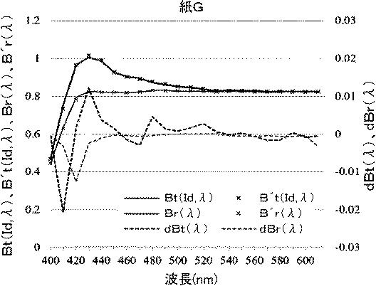 6984651-蛍光増白試料の分光放射特性の測定方法、および、蛍光増白試料の分光放射特性の測定装置 図000088