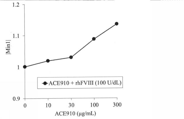 6147945-血液検体の凝固能の評価方法、並びにその方法に用いるための試薬、試薬キット及び装置 図000089