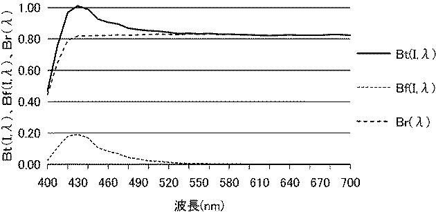 6984651-蛍光増白試料の分光放射特性の測定方法、および、蛍光増白試料の分光放射特性の測定装置 図000089