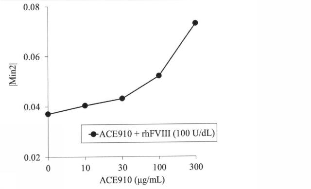 6147945-血液検体の凝固能の評価方法、並びにその方法に用いるための試薬、試薬キット及び装置 図000090