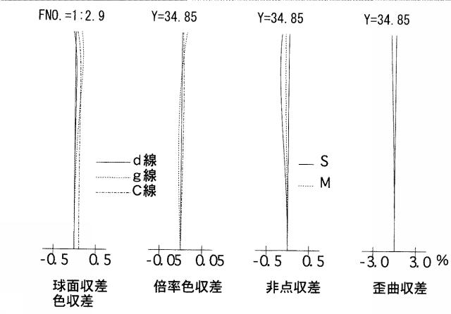 5831291-近距離補正レンズ系 図000091