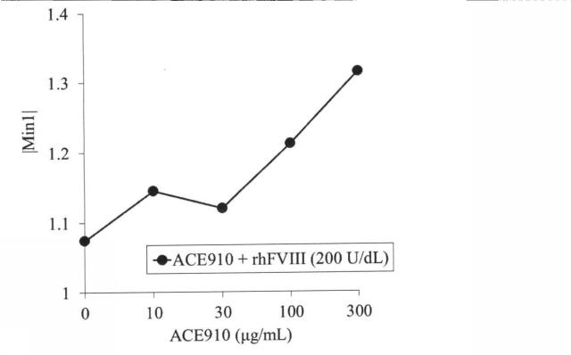 6147945-血液検体の凝固能の評価方法、並びにその方法に用いるための試薬、試薬キット及び装置 図000091