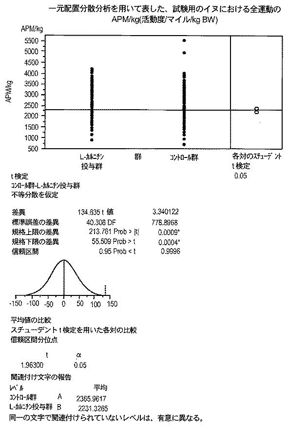 6982956-哺乳動物において骨格筋損傷及び／又は酸化ストレスを軽減する方法 図000092