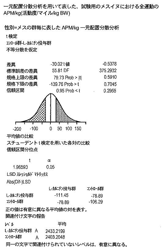 6982956-哺乳動物において骨格筋損傷及び／又は酸化ストレスを軽減する方法 図000093