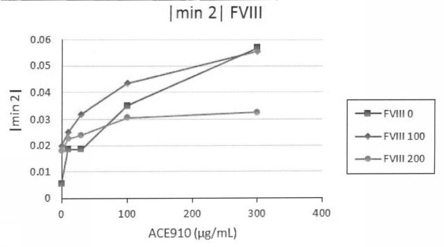 6147945-血液検体の凝固能の評価方法、並びにその方法に用いるための試薬、試薬キット及び装置 図000095