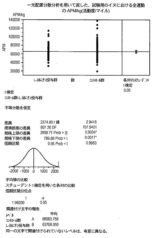 6982956-哺乳動物において骨格筋損傷及び／又は酸化ストレスを軽減する方法 図000095