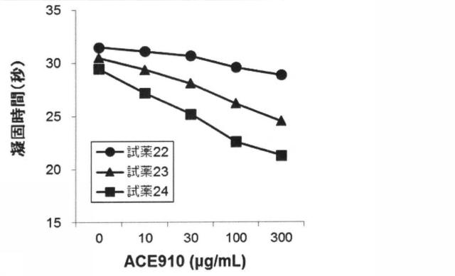 6147945-血液検体の凝固能の評価方法、並びにその方法に用いるための試薬、試薬キット及び装置 図000097