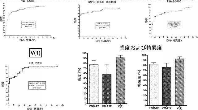 6321233-胃腸膵神経内分泌新生物（ＧＥＰ−ＮＥＮ）の予測方法 図000097