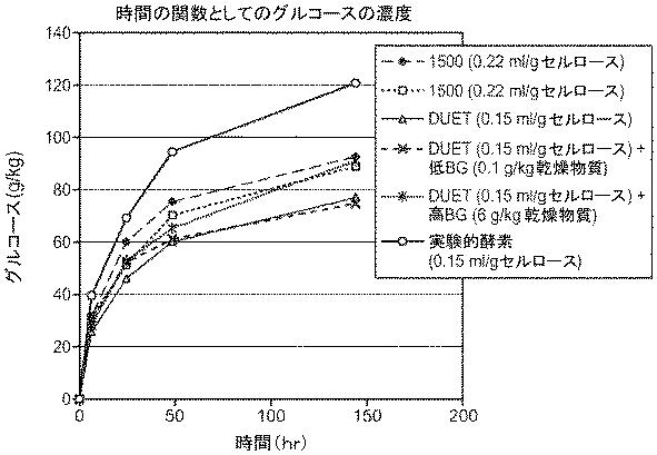 6290626-糖化プロセスにおける粘度を低下させる方法 図000098