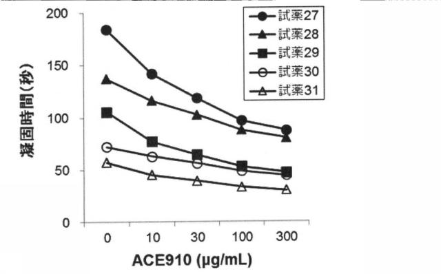 6147945-血液検体の凝固能の評価方法、並びにその方法に用いるための試薬、試薬キット及び装置 図000099