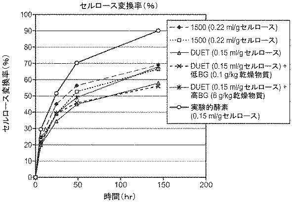 6290626-糖化プロセスにおける粘度を低下させる方法 図000099