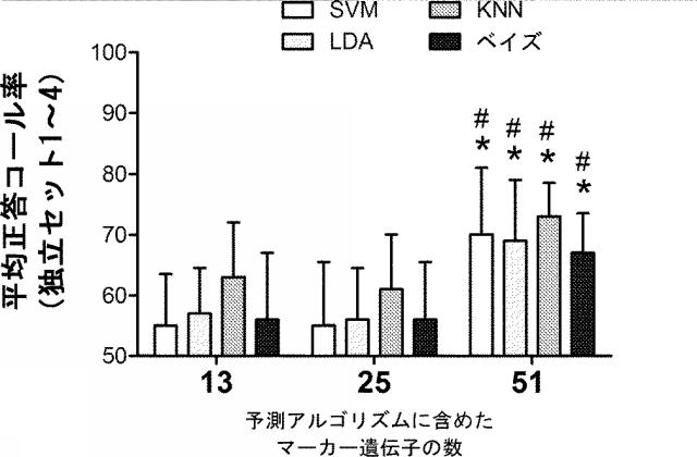 6321233-胃腸膵神経内分泌新生物（ＧＥＰ−ＮＥＮ）の予測方法 図000100