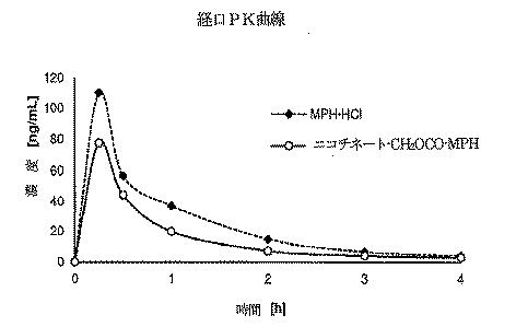 6505822-メチルフェニデート−プロドラッグ、その製造法及び使用法 図000100