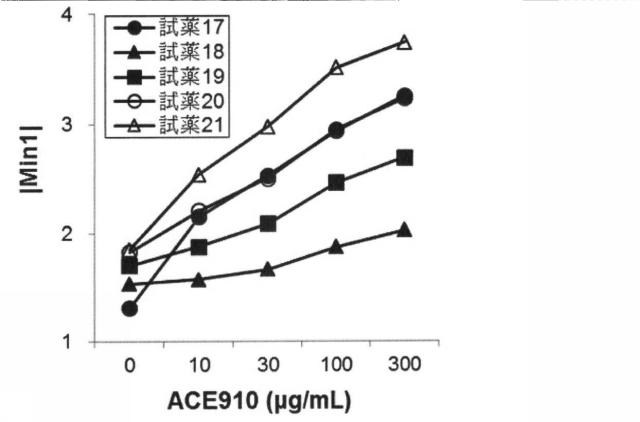 6147945-血液検体の凝固能の評価方法、並びにその方法に用いるための試薬、試薬キット及び装置 図000101