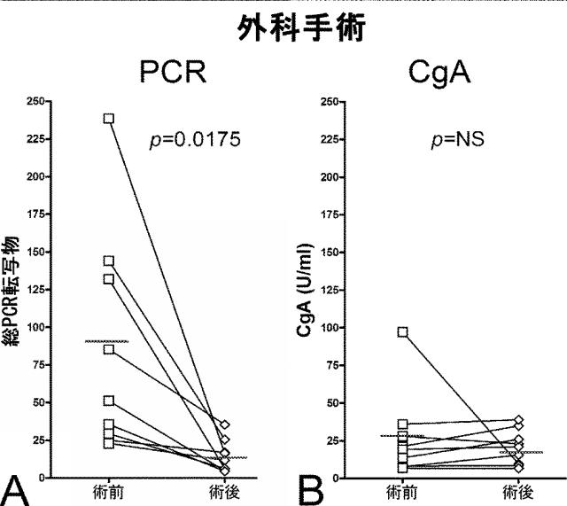 6321233-胃腸膵神経内分泌新生物（ＧＥＰ−ＮＥＮ）の予測方法 図000101