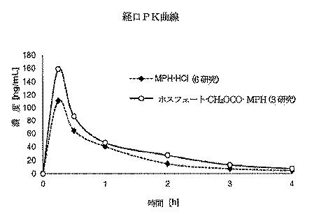 6505822-メチルフェニデート−プロドラッグ、その製造法及び使用法 図000101