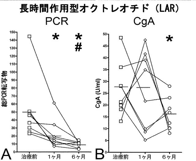 6321233-胃腸膵神経内分泌新生物（ＧＥＰ−ＮＥＮ）の予測方法 図000102