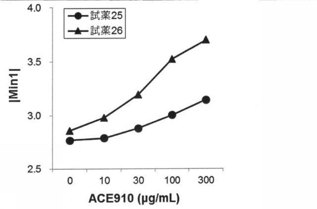 6147945-血液検体の凝固能の評価方法、並びにその方法に用いるための試薬、試薬キット及び装置 図000103