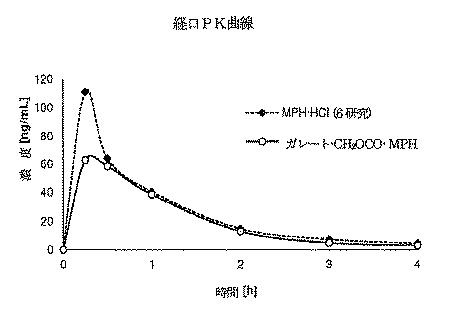 6505822-メチルフェニデート−プロドラッグ、その製造法及び使用法 図000103