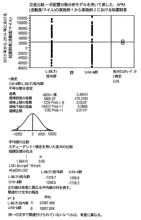 6982956-哺乳動物において骨格筋損傷及び／又は酸化ストレスを軽減する方法 図000103