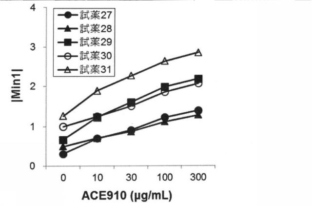 6147945-血液検体の凝固能の評価方法、並びにその方法に用いるための試薬、試薬キット及び装置 図000104