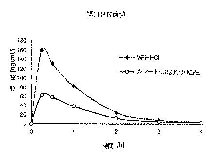 6505822-メチルフェニデート−プロドラッグ、その製造法及び使用法 図000104