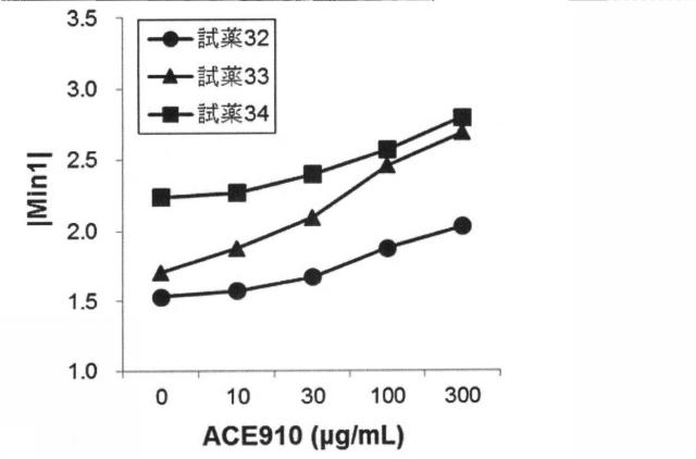 6147945-血液検体の凝固能の評価方法、並びにその方法に用いるための試薬、試薬キット及び装置 図000105