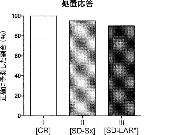 6321233-胃腸膵神経内分泌新生物（ＧＥＰ−ＮＥＮ）の予測方法 図000105