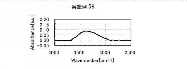 5861849-アミノ酸発生剤を含むポリシロキサン組成物 図000106