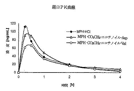 6505822-メチルフェニデート−プロドラッグ、その製造法及び使用法 図000106