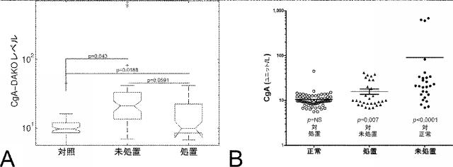 6321233-胃腸膵神経内分泌新生物（ＧＥＰ−ＮＥＮ）の予測方法 図000107