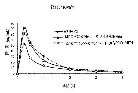 6505822-メチルフェニデート−プロドラッグ、その製造法及び使用法 図000107