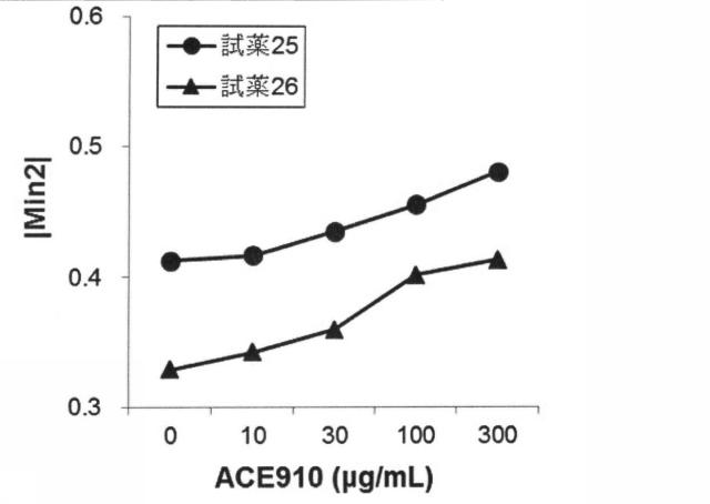 6147945-血液検体の凝固能の評価方法、並びにその方法に用いるための試薬、試薬キット及び装置 図000108