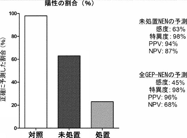 6321233-胃腸膵神経内分泌新生物（ＧＥＰ−ＮＥＮ）の予測方法 図000108