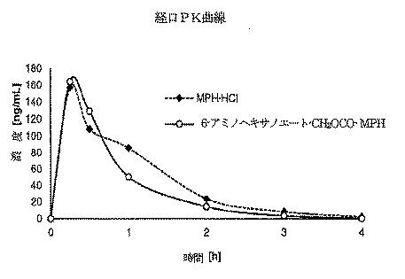 6505822-メチルフェニデート−プロドラッグ、その製造法及び使用法 図000108