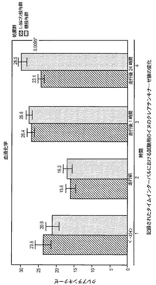 6982956-哺乳動物において骨格筋損傷及び／又は酸化ストレスを軽減する方法 図000108