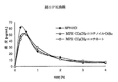 6505822-メチルフェニデート−プロドラッグ、その製造法及び使用法 図000109