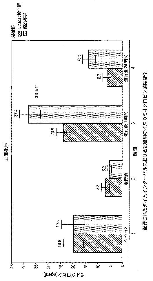 6982956-哺乳動物において骨格筋損傷及び／又は酸化ストレスを軽減する方法 図000109