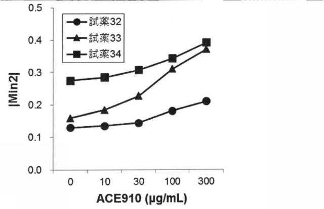 6147945-血液検体の凝固能の評価方法、並びにその方法に用いるための試薬、試薬キット及び装置 図000110