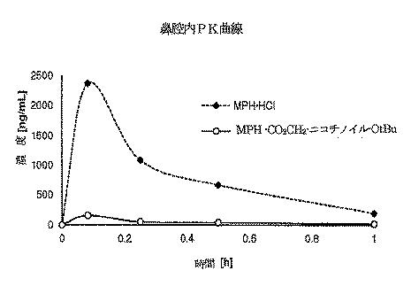 6505822-メチルフェニデート−プロドラッグ、その製造法及び使用法 図000110