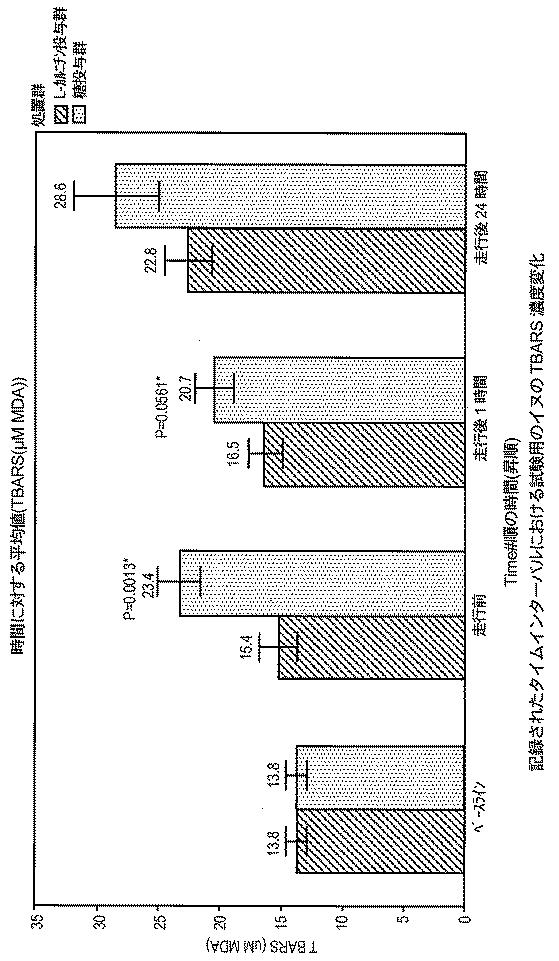 6982956-哺乳動物において骨格筋損傷及び／又は酸化ストレスを軽減する方法 図000110