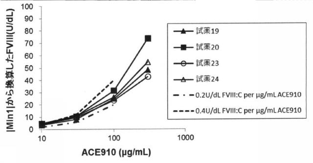 6147945-血液検体の凝固能の評価方法、並びにその方法に用いるための試薬、試薬キット及び装置 図000111