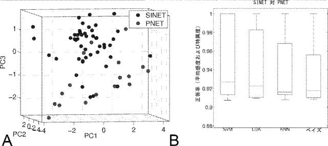 6321233-胃腸膵神経内分泌新生物（ＧＥＰ−ＮＥＮ）の予測方法 図000111