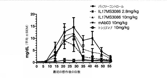 6768027-ＩＬ−１７Ａ、ＩＬ−１７Ｆおよび／またはＩＬ１７−Ａ／Ｆに対するアミノ酸配列および前記アミノ酸配列を含むポリペプチド 図000111