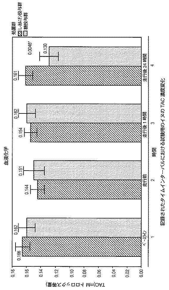 6982956-哺乳動物において骨格筋損傷及び／又は酸化ストレスを軽減する方法 図000111